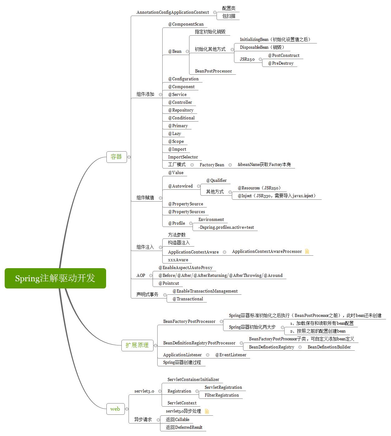 Spring注解驱动开发