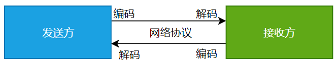 图6-1 数据在发送方与接收方之间的传输过程