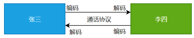 图6-2 张三与李四的通话过程