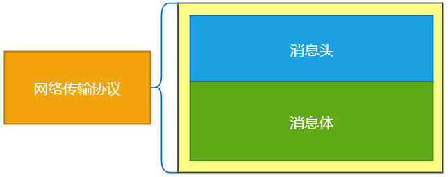 图6-3 通用网络传输协议结构