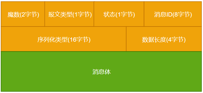 图6-4 自定义协议的实现