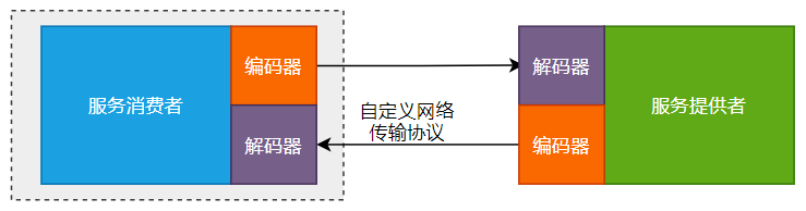 图7-1 服务消费者与服务提供者之间的数据交互