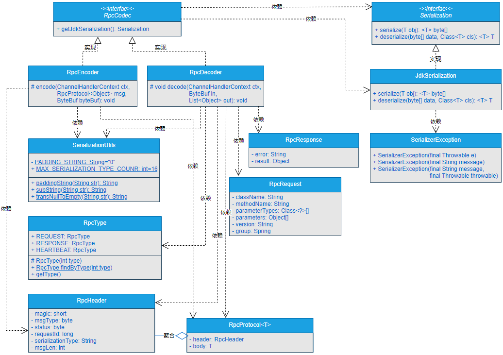 图7-2  核心实现类关系