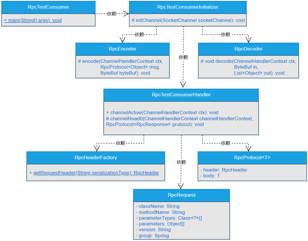 图8-3 核心类实现关系