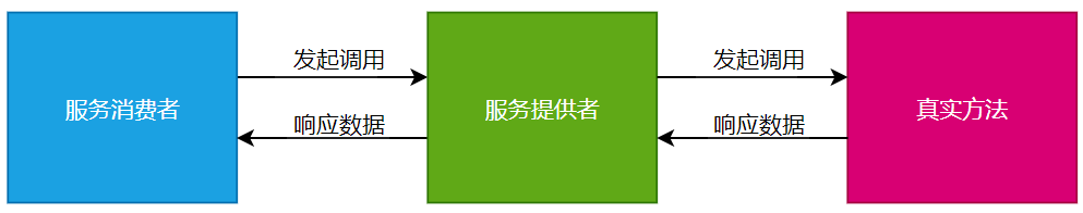 图9-1 服务消费者、服务提供者与真实方法之间的交互流程