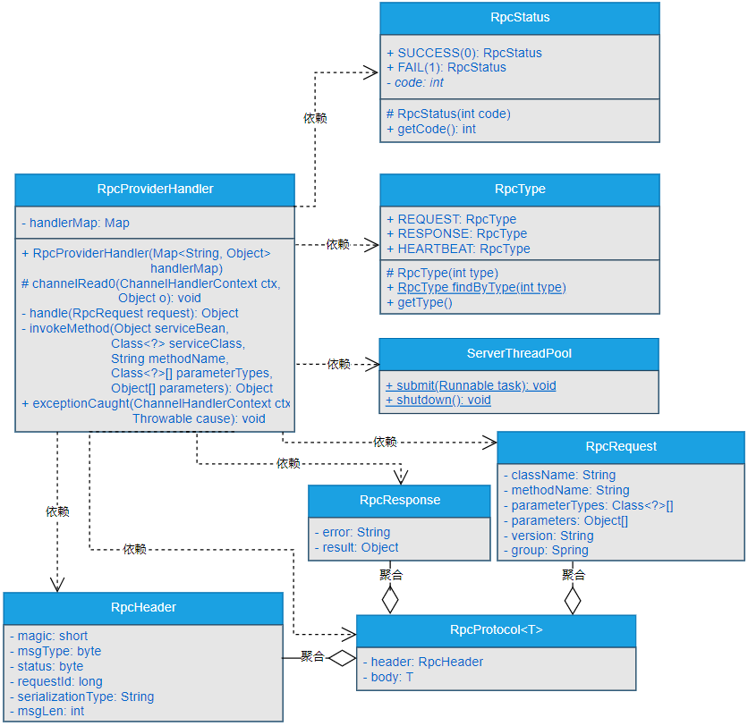 图9-3 服务提供者调用真实方法核心类之间的关系