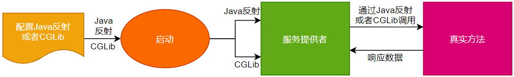 图11-1 服务提供者扩展使用CgLib调用真实方法的交互图