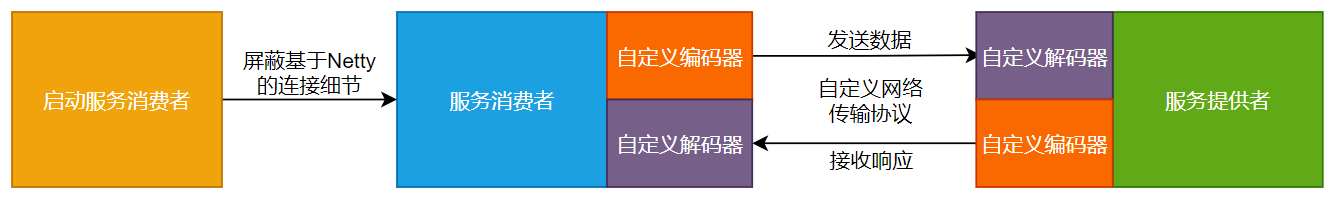 图12-1 数据通信过程