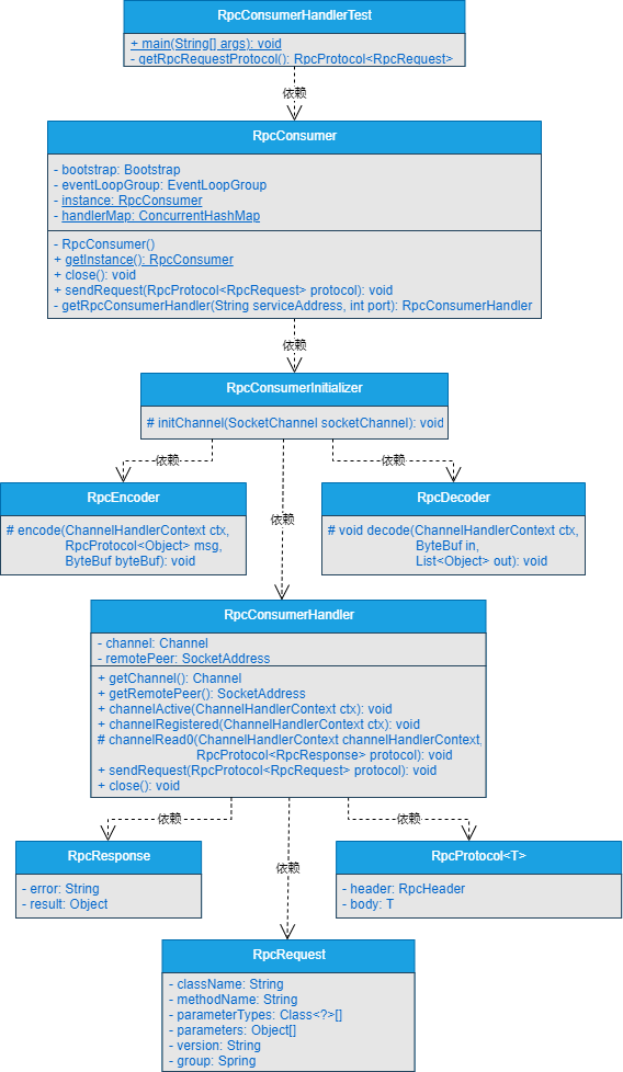 图12-2 数据通信核心类关系
