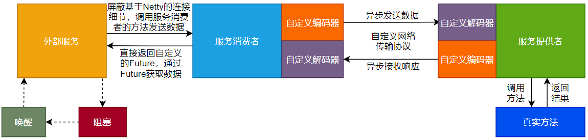 图14-1 异步转同步升级
