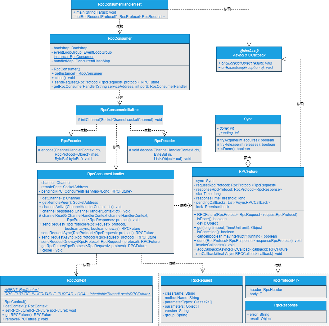 图16-2 消费者实现回调的核心类关系